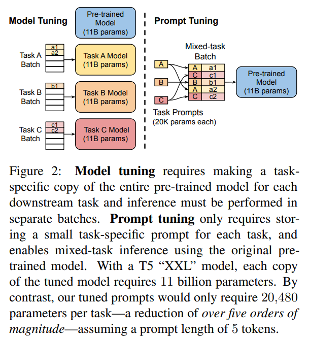 Parameter-Efficiency Prompt Tuning