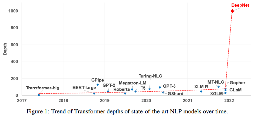 现有的 Transformer 模型深度的示意图