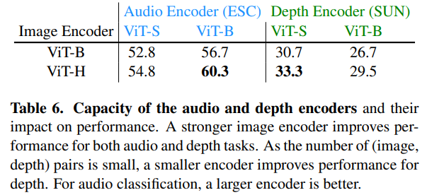 扩大 Audio 和 Depth 编码器的容量