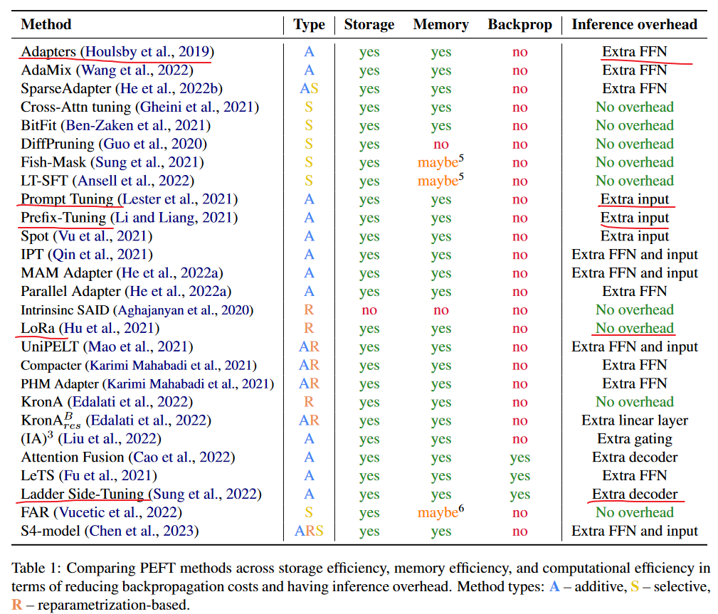 PEFT 方法在存储和内存方面的比较