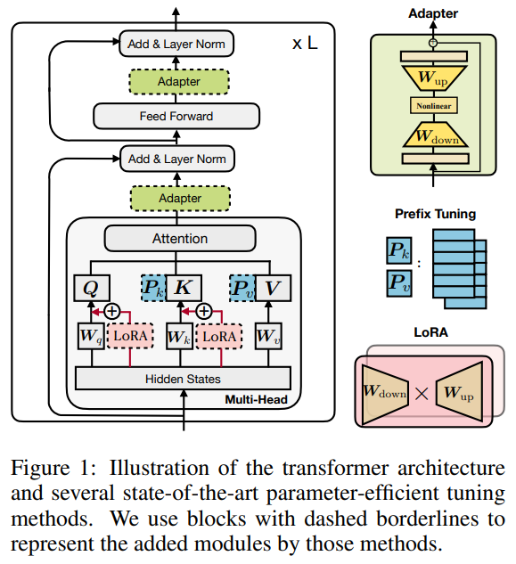 Serval SOTA PEFT methods in Transformer