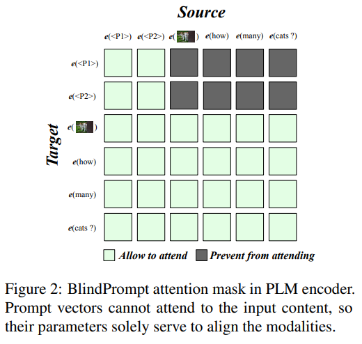 BlindPrompt Attention Mask 示意图