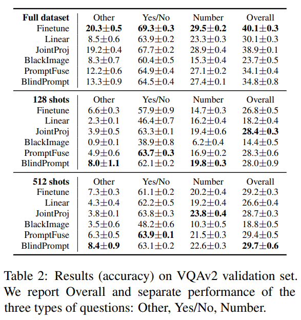 VQAv2 Result