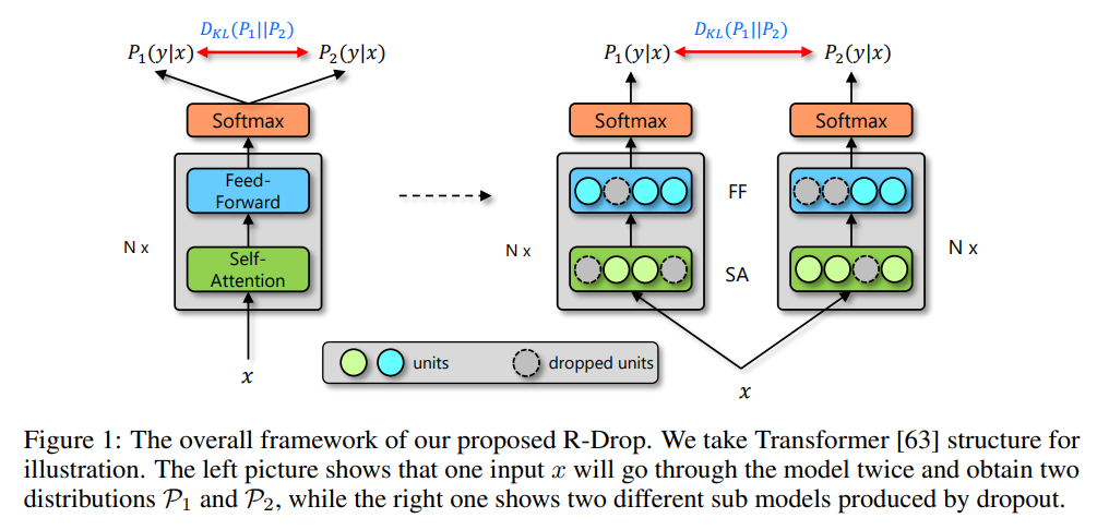 R-Drop Framework