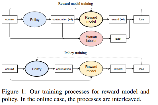 RLHF in GPT-2 LM framework