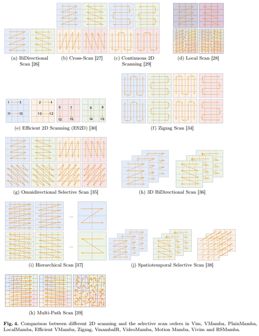 各种扫描机制的示意图