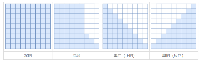 LLM 中的四种注意力