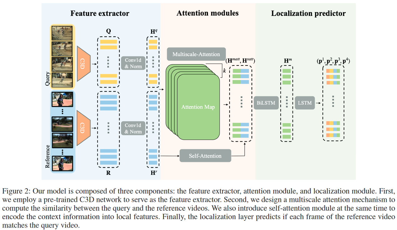 weakly-supervised-video-relocalization-model-with-multiscale-attention