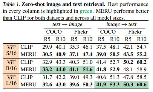 Zero-shot image-text retrieval 的实验结果