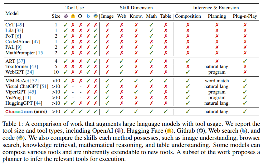 Chameleon 与其他使用工具增强 LLM 工作的对比
